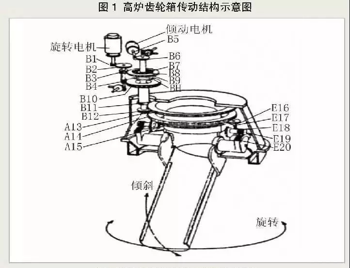 高爐爐頂齒輪箱的工作原理及結構特點(diǎn)